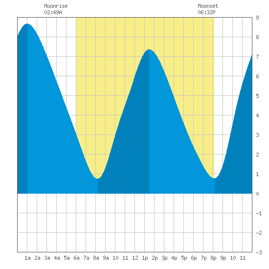 Edgely tide chart for Thursday, August 5, 2021