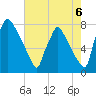 Edgely tide chart for Friday, August 6, 2021