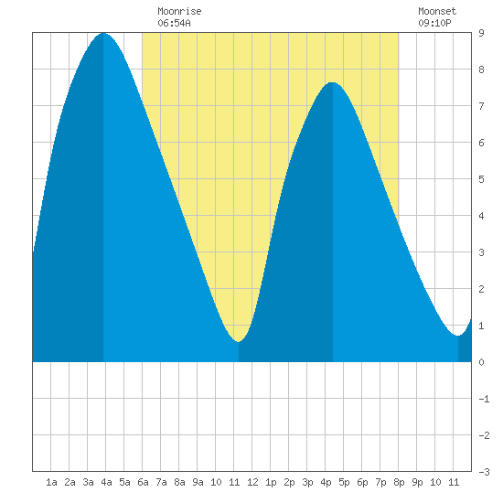Edgely tide chart for Monday, August 9, 2021