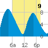 Edgely tide chart for Monday, August 9, 2021