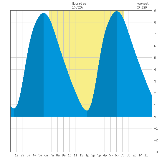 Edgely tide chart for Friday, September 10, 2021