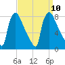 Edgely tide chart for Friday, September 10, 2021