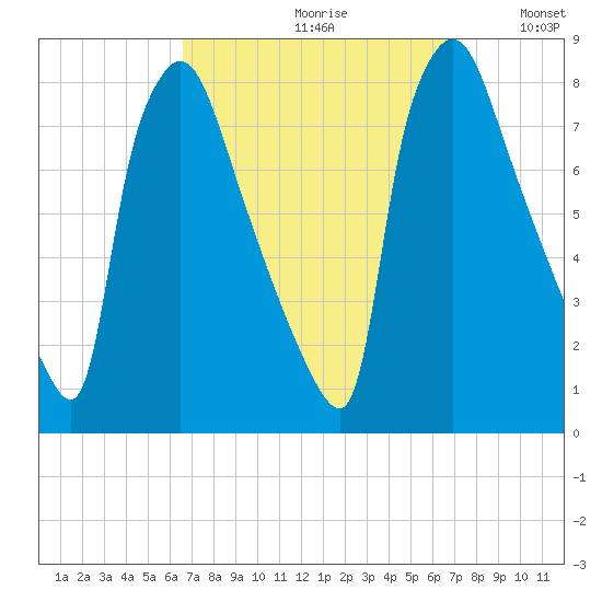 Edgely tide chart for Saturday, September 11, 2021