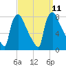 Edgely tide chart for Saturday, September 11, 2021