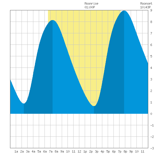 Edgely tide chart for Sunday, September 12, 2021