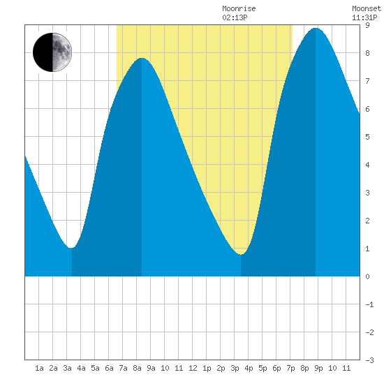 Edgely tide chart for Monday, September 13, 2021