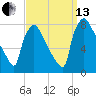 Edgely tide chart for Monday, September 13, 2021