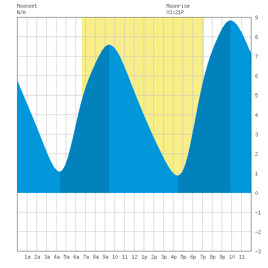 Edgely tide chart for Tuesday, September 14, 2021