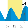Edgely tide chart for Tuesday, September 14, 2021