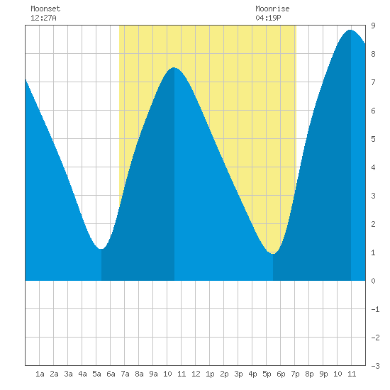 Edgely tide chart for Wednesday, September 15, 2021