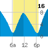 Edgely tide chart for Thursday, September 16, 2021