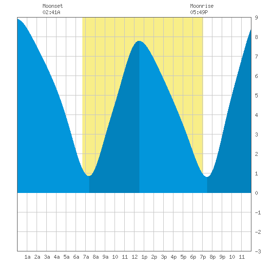 Edgely tide chart for Friday, September 17, 2021