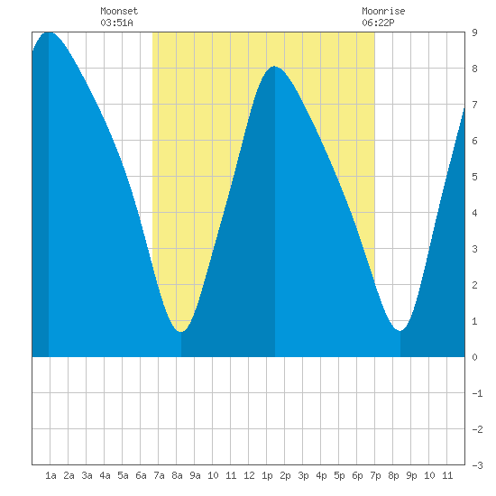 Edgely tide chart for Saturday, September 18, 2021