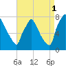 Edgely tide chart for Wednesday, September 1, 2021