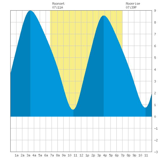 Edgely tide chart for Tuesday, September 21, 2021