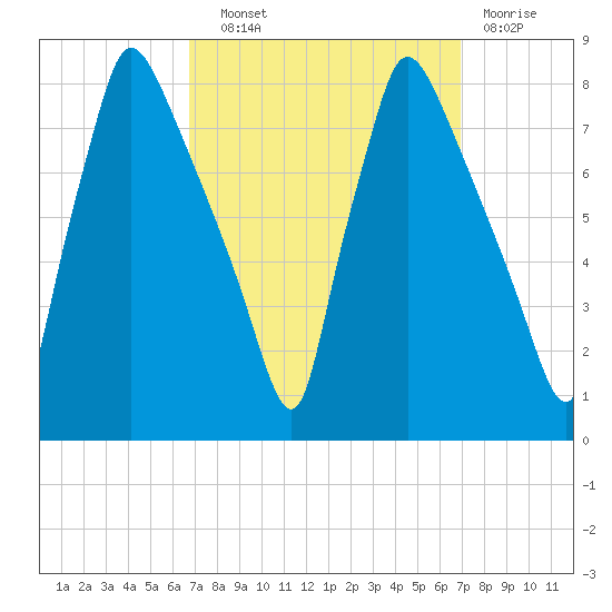 Edgely tide chart for Wednesday, September 22, 2021