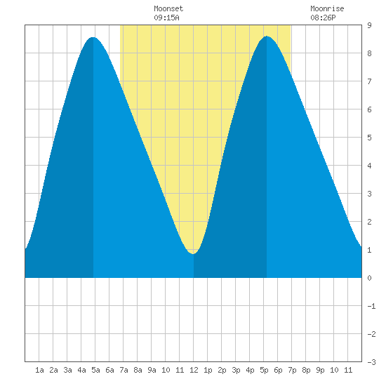 Edgely tide chart for Thursday, September 23, 2021