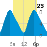 Edgely tide chart for Thursday, September 23, 2021