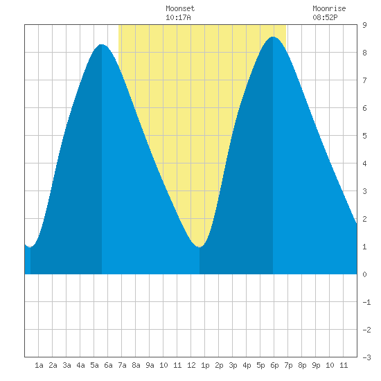 Edgely tide chart for Friday, September 24, 2021
