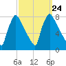 Edgely tide chart for Friday, September 24, 2021