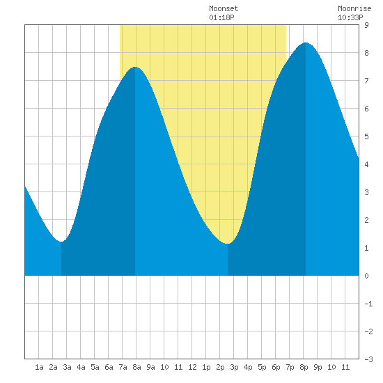 Edgely tide chart for Monday, September 27, 2021