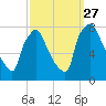 Edgely tide chart for Monday, September 27, 2021