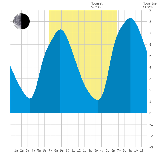 Edgely tide chart for Tuesday, September 28, 2021