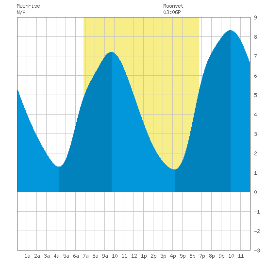 Edgely tide chart for Wednesday, September 29, 2021