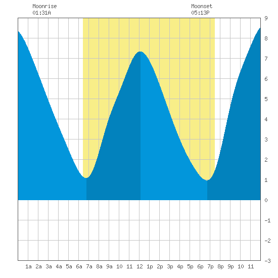 Edgely tide chart for Thursday, September 2, 2021