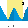 Edgely tide chart for Thursday, September 2, 2021
