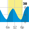 Edgely tide chart for Thursday, September 30, 2021