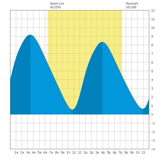 Edgely tide chart for Tuesday, September 7, 2021