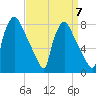 Edgely tide chart for Tuesday, September 7, 2021