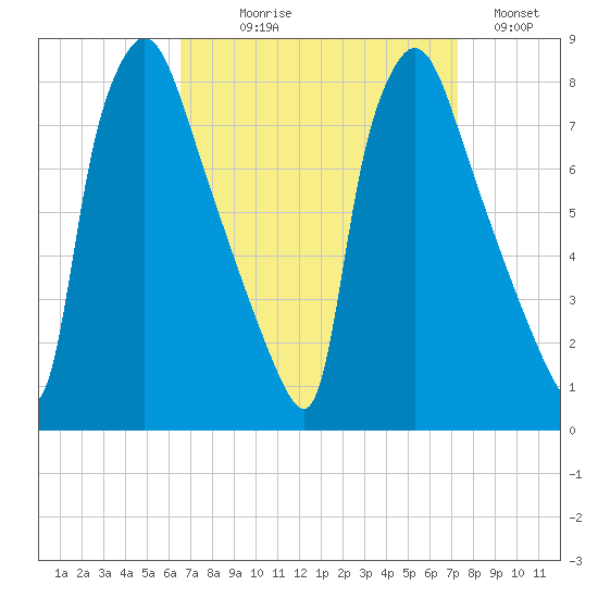 Edgely tide chart for Thursday, September 9, 2021