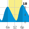 Edgely tide chart for Sunday, October 10, 2021