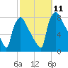 Edgely tide chart for Monday, October 11, 2021