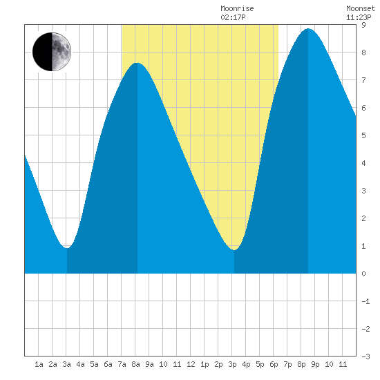 Edgely tide chart for Tuesday, October 12, 2021