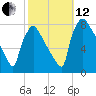 Edgely tide chart for Tuesday, October 12, 2021