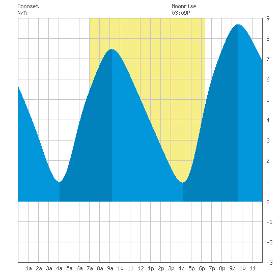 Edgely tide chart for Wednesday, October 13, 2021