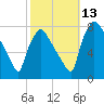 Edgely tide chart for Wednesday, October 13, 2021