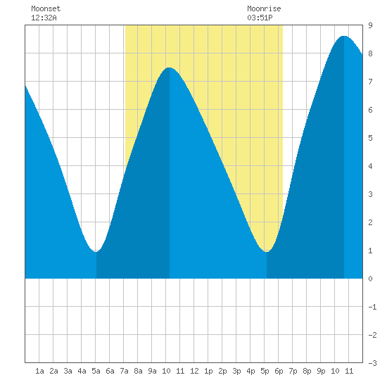 Edgely tide chart for Thursday, October 14, 2021