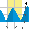Edgely tide chart for Thursday, October 14, 2021