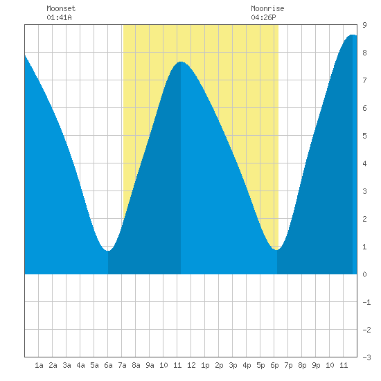 Edgely tide chart for Friday, October 15, 2021