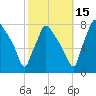 Edgely tide chart for Friday, October 15, 2021