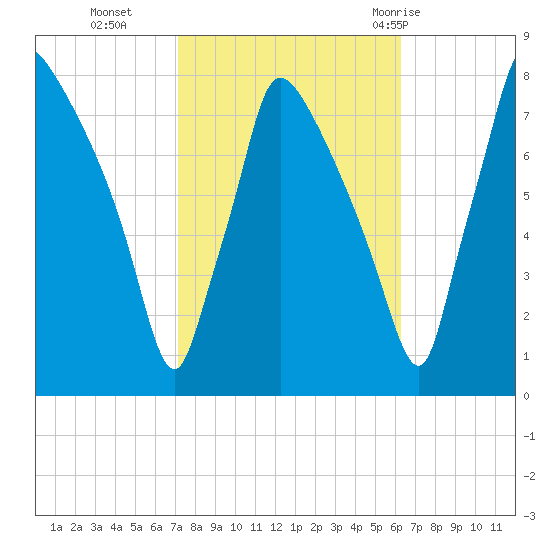 Edgely tide chart for Saturday, October 16, 2021