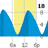 Edgely tide chart for Monday, October 18, 2021