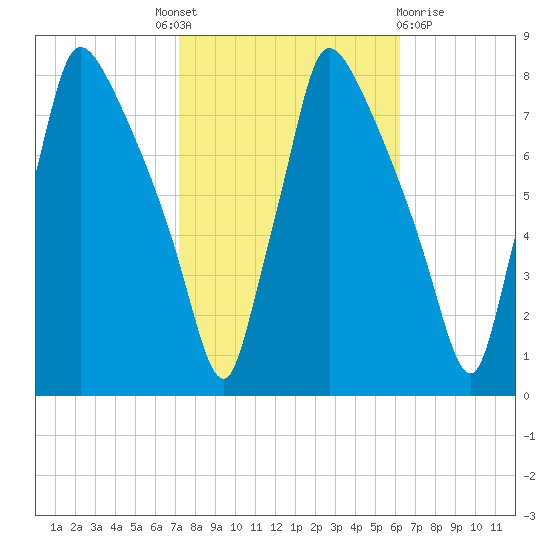 Edgely tide chart for Tuesday, October 19, 2021