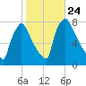 Edgely tide chart for Sunday, October 24, 2021