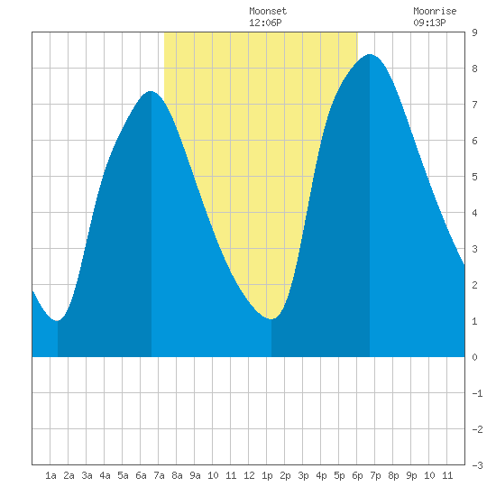 Edgely tide chart for Monday, October 25, 2021