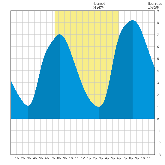 Edgely tide chart for Wednesday, October 27, 2021